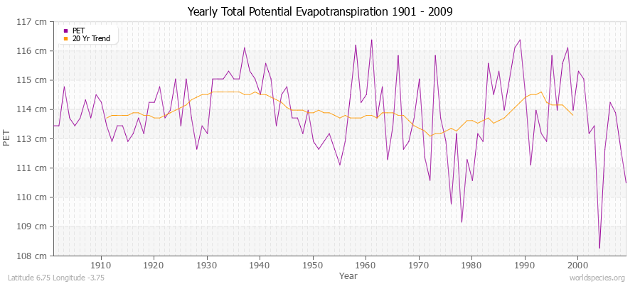 Yearly Total Potential Evapotranspiration 1901 - 2009 (Metric) Latitude 6.75 Longitude -3.75