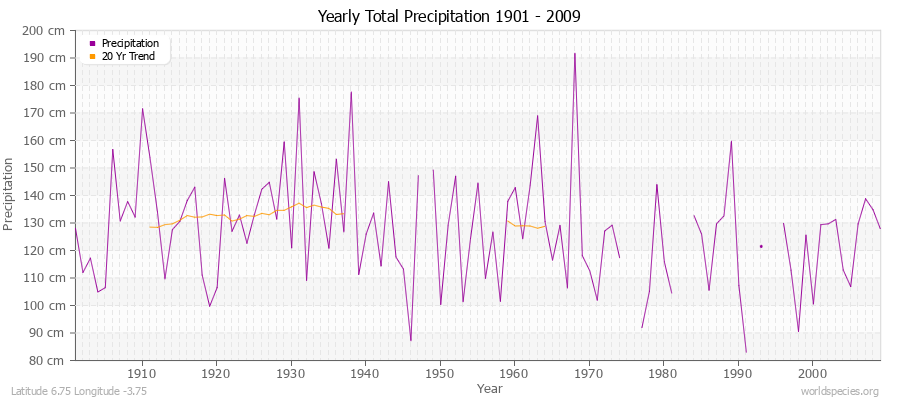 Yearly Total Precipitation 1901 - 2009 (Metric) Latitude 6.75 Longitude -3.75