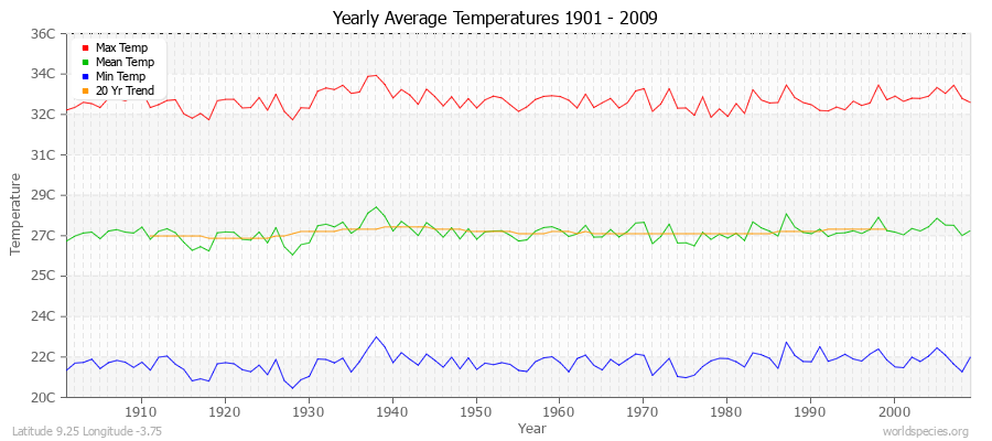 Yearly Average Temperatures 2010 - 2009 (Metric) Latitude 9.25 Longitude -3.75