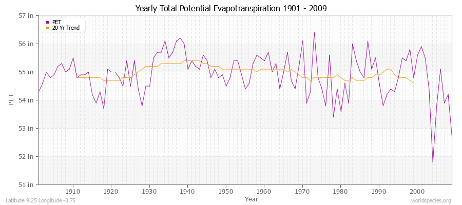 Yearly Total Potential Evapotranspiration 1901 - 2009 (English) Latitude 9.25 Longitude -3.75