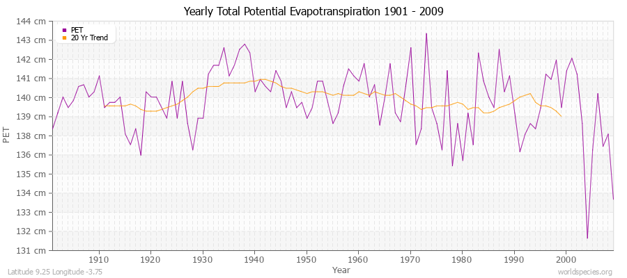 Yearly Total Potential Evapotranspiration 1901 - 2009 (Metric) Latitude 9.25 Longitude -3.75