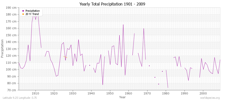 Yearly Total Precipitation 1901 - 2009 (Metric) Latitude 9.25 Longitude -3.75