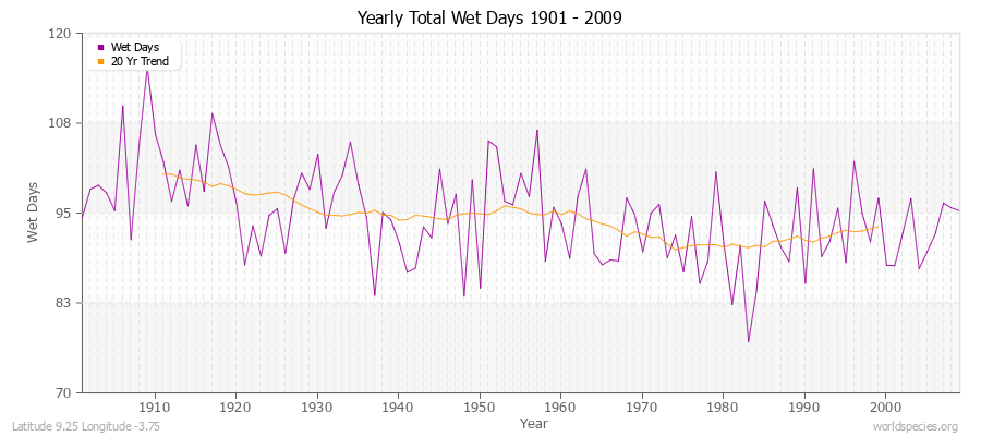 Yearly Total Wet Days 1901 - 2009 Latitude 9.25 Longitude -3.75