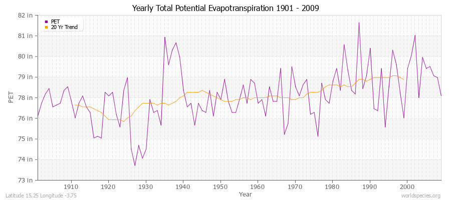 Yearly Total Potential Evapotranspiration 1901 - 2009 (English) Latitude 15.25 Longitude -3.75