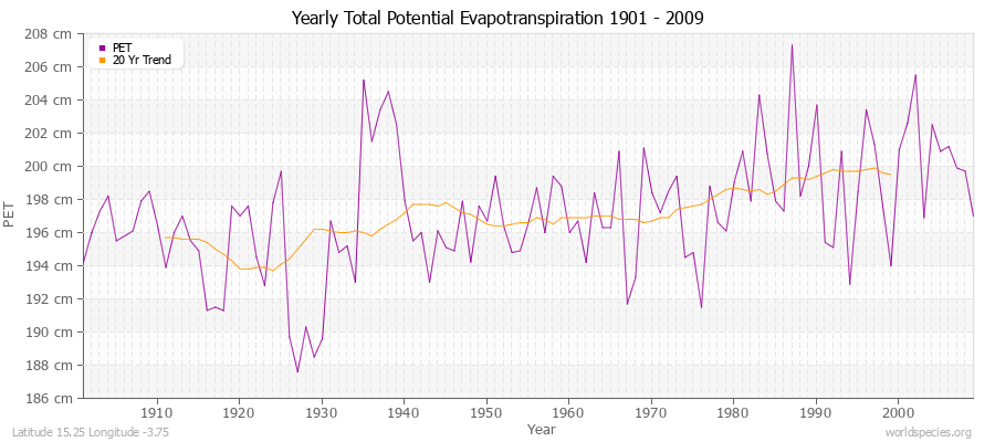 Yearly Total Potential Evapotranspiration 1901 - 2009 (Metric) Latitude 15.25 Longitude -3.75