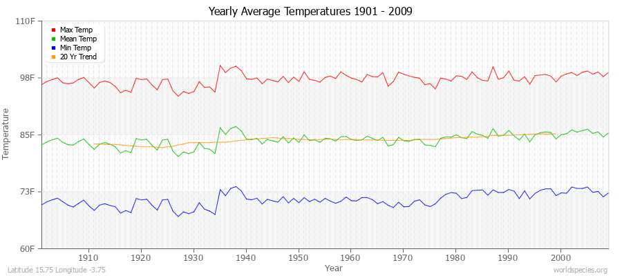 Yearly Average Temperatures 2010 - 2009 (English) Latitude 15.75 Longitude -3.75