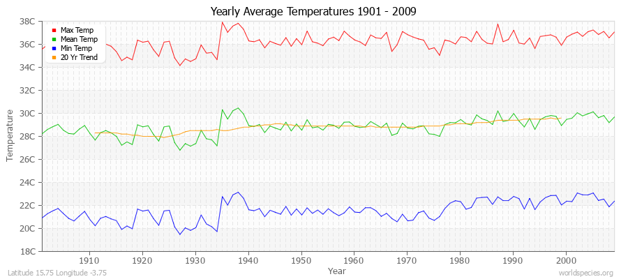 Yearly Average Temperatures 2010 - 2009 (Metric) Latitude 15.75 Longitude -3.75