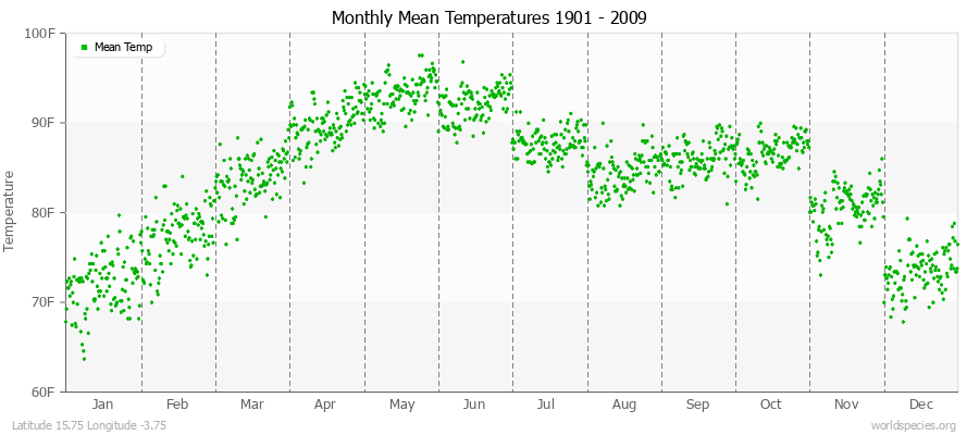 Monthly Mean Temperatures 1901 - 2009 (English) Latitude 15.75 Longitude -3.75