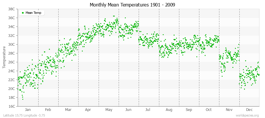 Monthly Mean Temperatures 1901 - 2009 (Metric) Latitude 15.75 Longitude -3.75