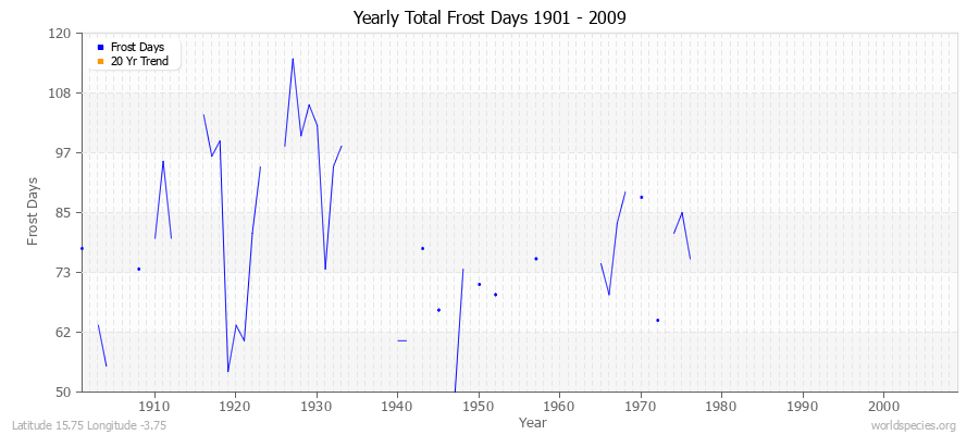 Yearly Total Frost Days 1901 - 2009 Latitude 15.75 Longitude -3.75
