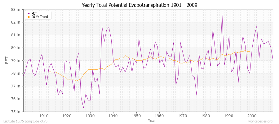 Yearly Total Potential Evapotranspiration 1901 - 2009 (English) Latitude 15.75 Longitude -3.75