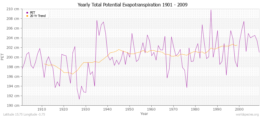 Yearly Total Potential Evapotranspiration 1901 - 2009 (Metric) Latitude 15.75 Longitude -3.75