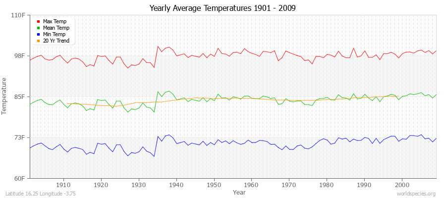 Yearly Average Temperatures 2010 - 2009 (English) Latitude 16.25 Longitude -3.75