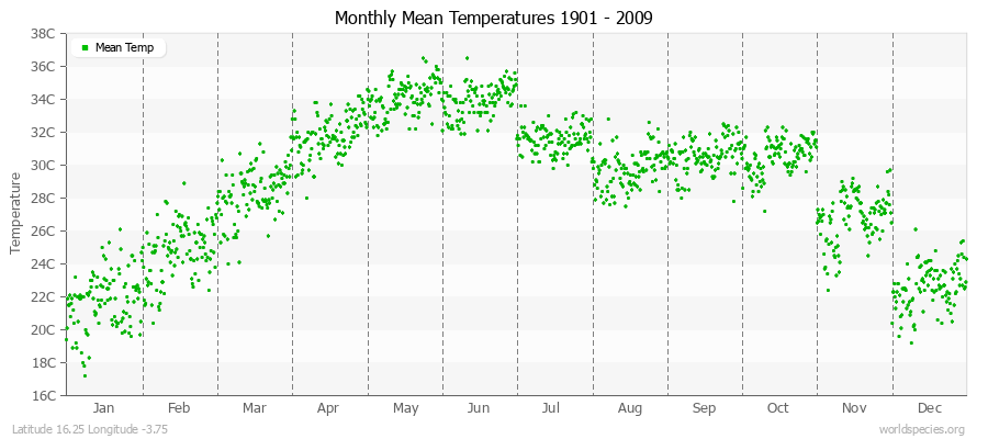 Monthly Mean Temperatures 1901 - 2009 (Metric) Latitude 16.25 Longitude -3.75