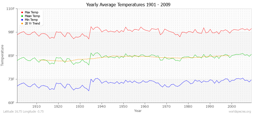 Yearly Average Temperatures 2010 - 2009 (English) Latitude 16.75 Longitude -3.75