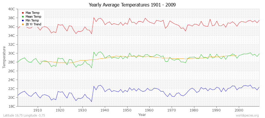 Yearly Average Temperatures 2010 - 2009 (Metric) Latitude 16.75 Longitude -3.75