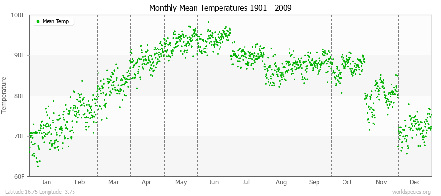 Monthly Mean Temperatures 1901 - 2009 (English) Latitude 16.75 Longitude -3.75