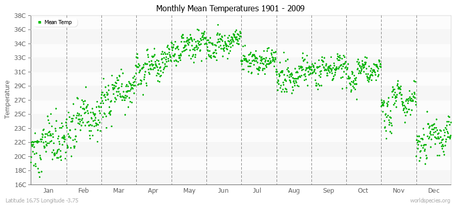 Monthly Mean Temperatures 1901 - 2009 (Metric) Latitude 16.75 Longitude -3.75