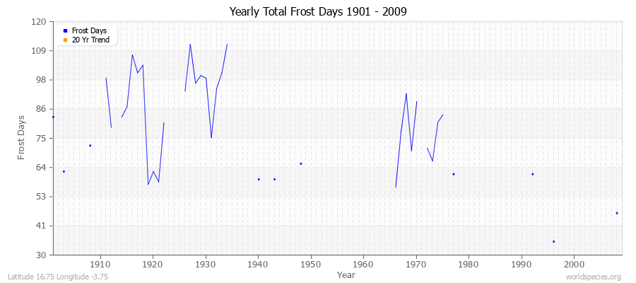 Yearly Total Frost Days 1901 - 2009 Latitude 16.75 Longitude -3.75