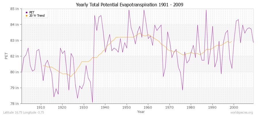 Yearly Total Potential Evapotranspiration 1901 - 2009 (English) Latitude 16.75 Longitude -3.75