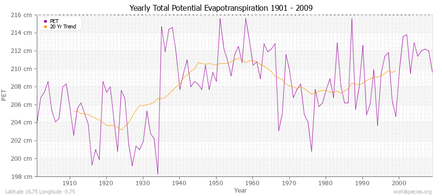 Yearly Total Potential Evapotranspiration 1901 - 2009 (Metric) Latitude 16.75 Longitude -3.75