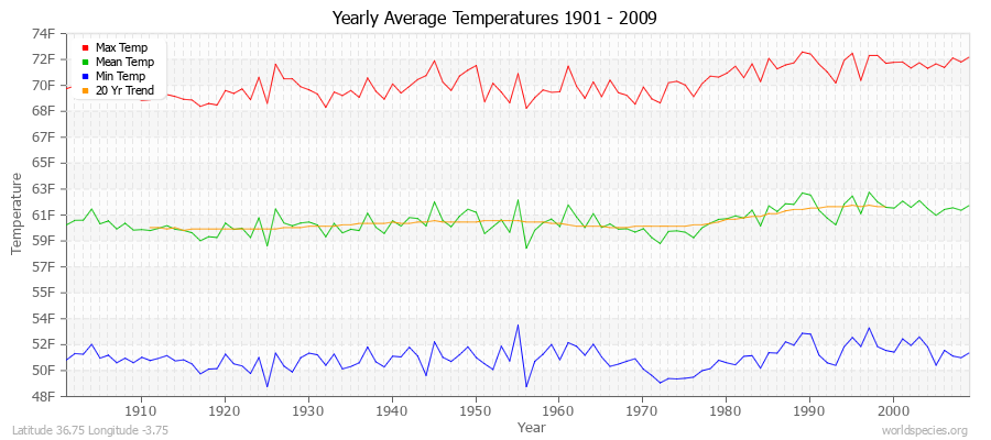 Yearly Average Temperatures 2010 - 2009 (English) Latitude 36.75 Longitude -3.75