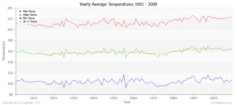 Yearly Average Temperatures 2010 - 2009 (Metric) Latitude 36.75 Longitude -3.75