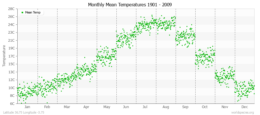 Monthly Mean Temperatures 1901 - 2009 (Metric) Latitude 36.75 Longitude -3.75