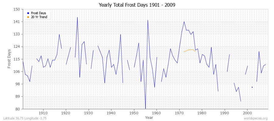 Yearly Total Frost Days 1901 - 2009 Latitude 36.75 Longitude -3.75