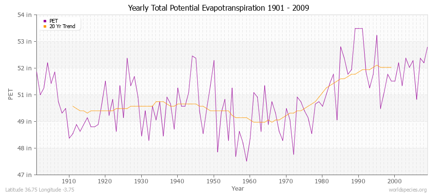 Yearly Total Potential Evapotranspiration 1901 - 2009 (English) Latitude 36.75 Longitude -3.75