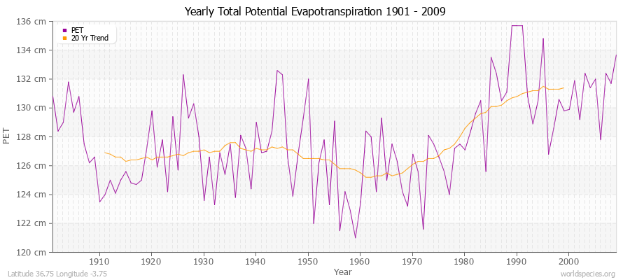 Yearly Total Potential Evapotranspiration 1901 - 2009 (Metric) Latitude 36.75 Longitude -3.75