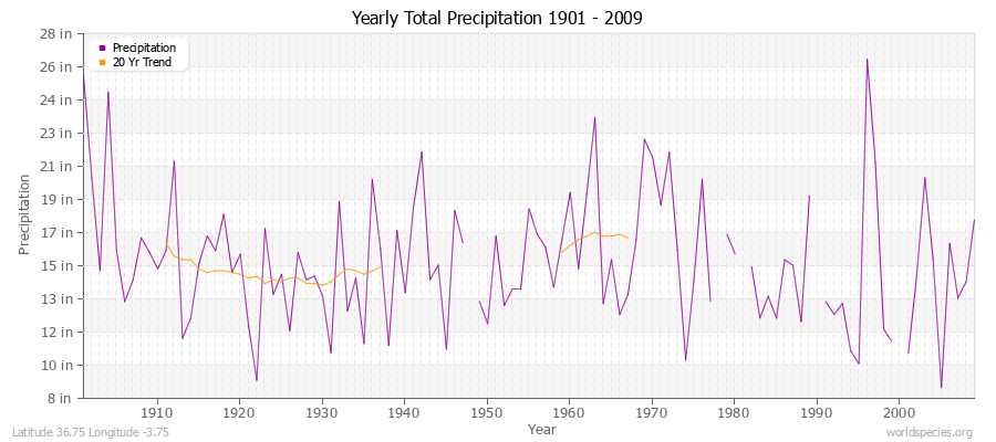 Yearly Total Precipitation 1901 - 2009 (English) Latitude 36.75 Longitude -3.75