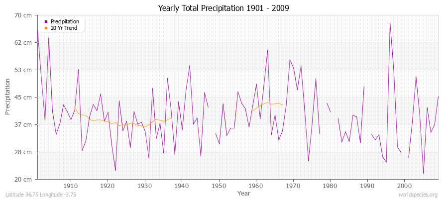 Yearly Total Precipitation 1901 - 2009 (Metric) Latitude 36.75 Longitude -3.75