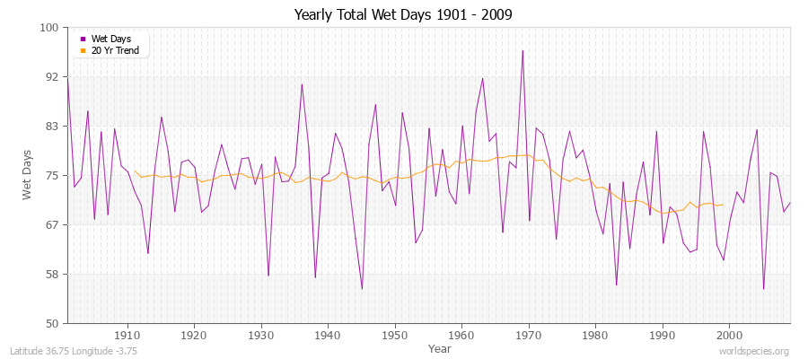 Yearly Total Wet Days 1901 - 2009 Latitude 36.75 Longitude -3.75