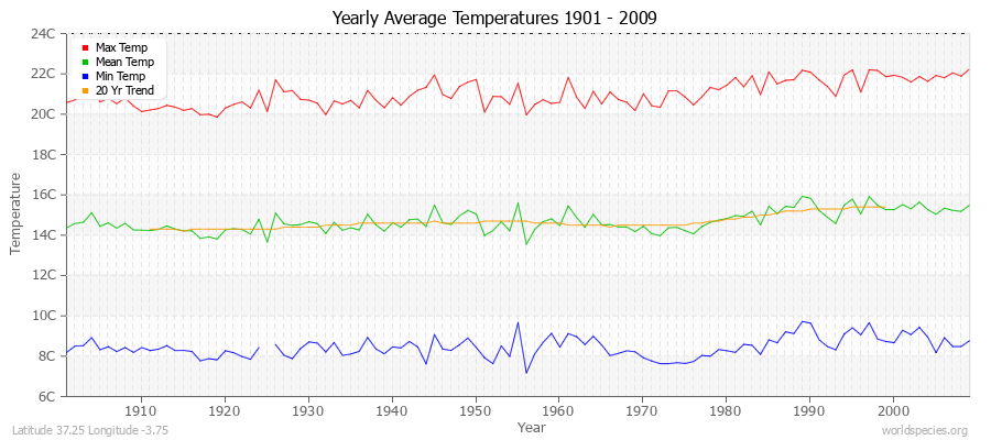 Yearly Average Temperatures 2010 - 2009 (Metric) Latitude 37.25 Longitude -3.75