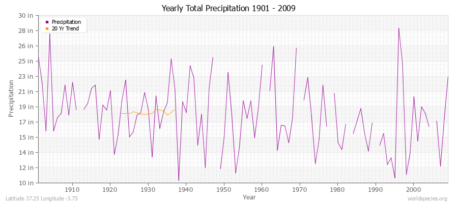 Yearly Total Precipitation 1901 - 2009 (English) Latitude 37.25 Longitude -3.75