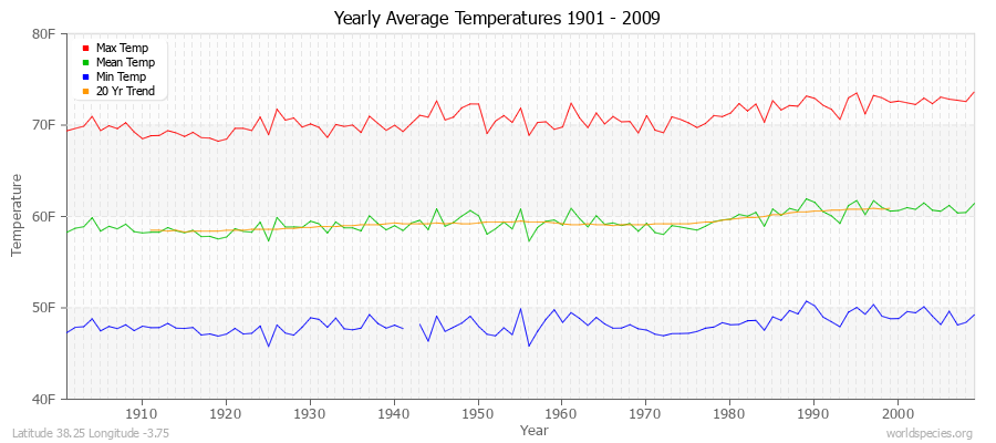 Yearly Average Temperatures 2010 - 2009 (English) Latitude 38.25 Longitude -3.75