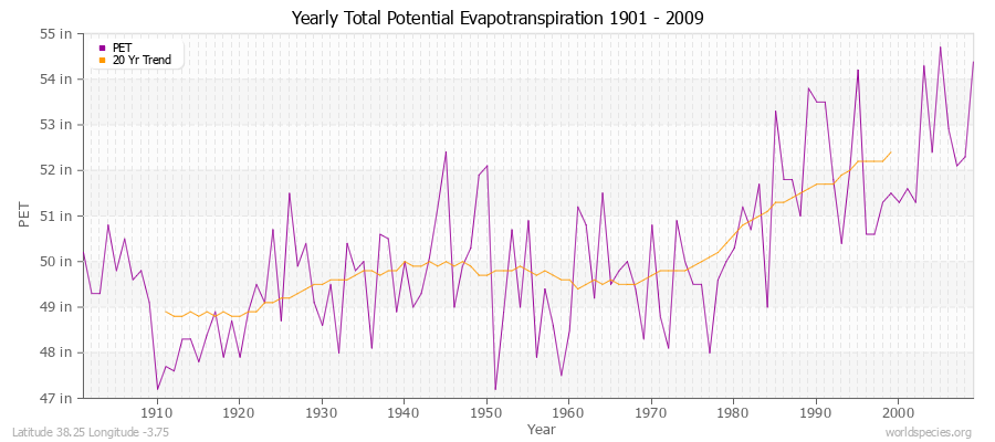 Yearly Total Potential Evapotranspiration 1901 - 2009 (English) Latitude 38.25 Longitude -3.75