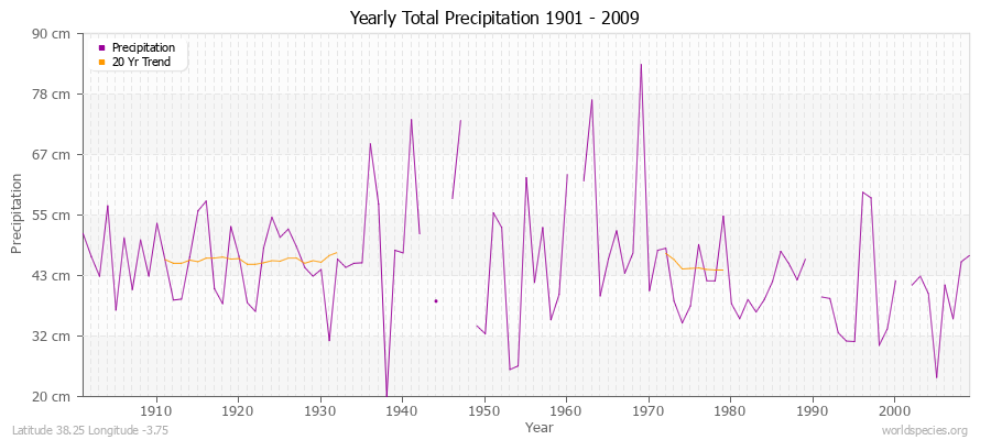 Yearly Total Precipitation 1901 - 2009 (Metric) Latitude 38.25 Longitude -3.75