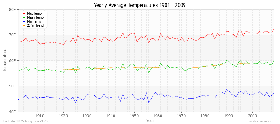 Yearly Average Temperatures 2010 - 2009 (English) Latitude 38.75 Longitude -3.75