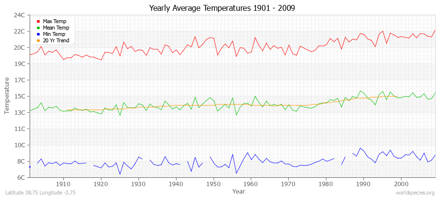 Yearly Average Temperatures 2010 - 2009 (Metric) Latitude 38.75 Longitude -3.75