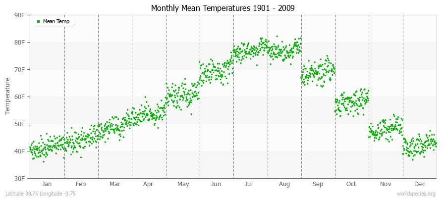 Monthly Mean Temperatures 1901 - 2009 (English) Latitude 38.75 Longitude -3.75