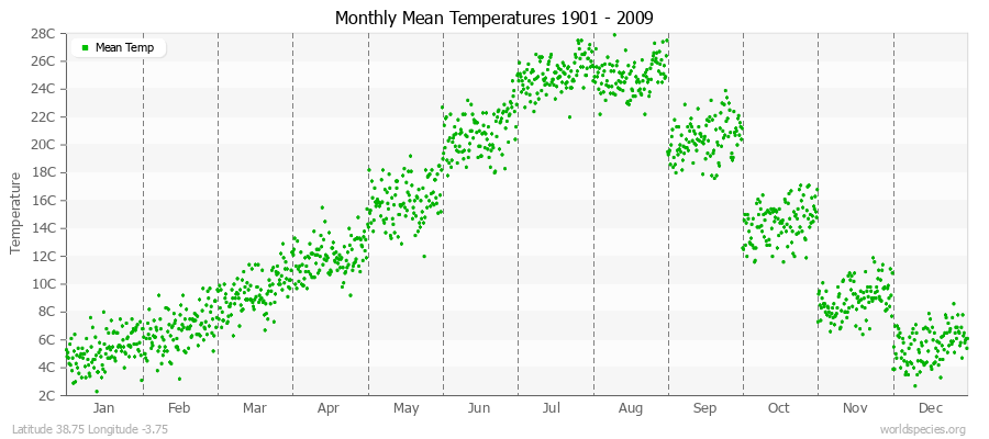Monthly Mean Temperatures 1901 - 2009 (Metric) Latitude 38.75 Longitude -3.75