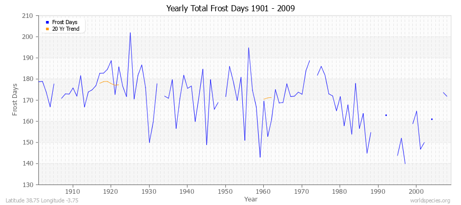 Yearly Total Frost Days 1901 - 2009 Latitude 38.75 Longitude -3.75