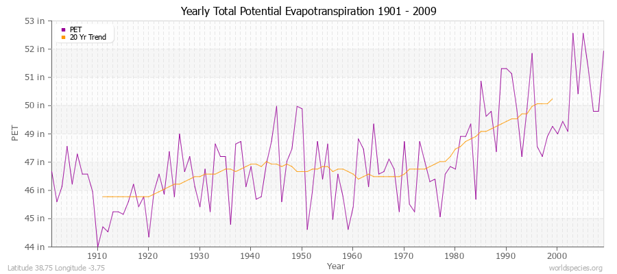 Yearly Total Potential Evapotranspiration 1901 - 2009 (English) Latitude 38.75 Longitude -3.75
