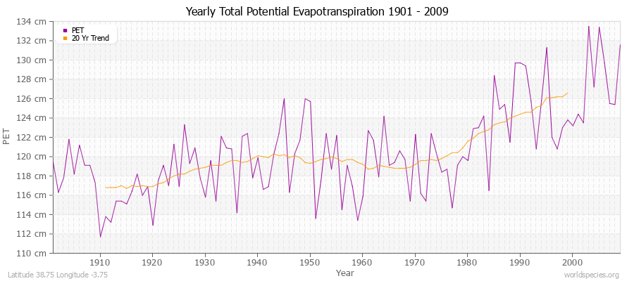 Yearly Total Potential Evapotranspiration 1901 - 2009 (Metric) Latitude 38.75 Longitude -3.75