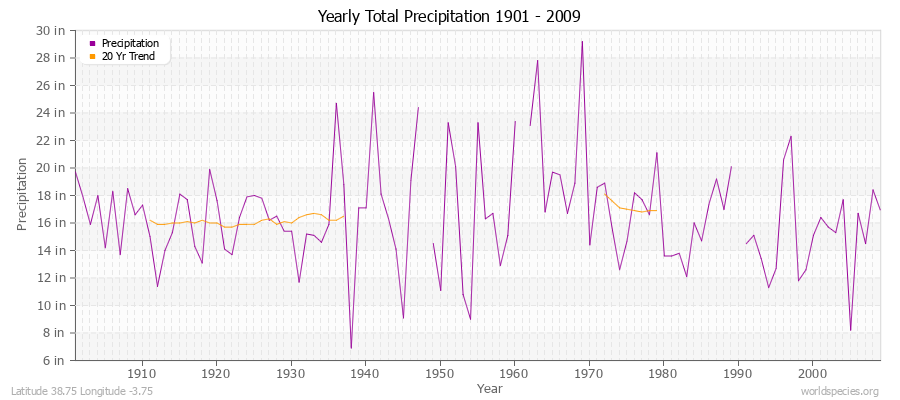 Yearly Total Precipitation 1901 - 2009 (English) Latitude 38.75 Longitude -3.75