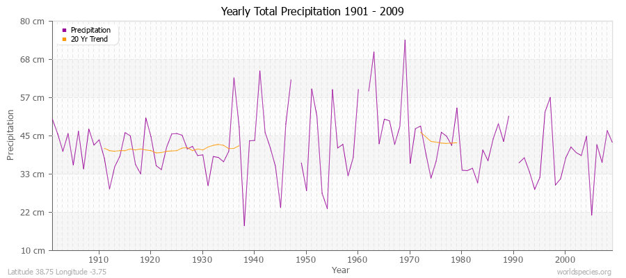Yearly Total Precipitation 1901 - 2009 (Metric) Latitude 38.75 Longitude -3.75