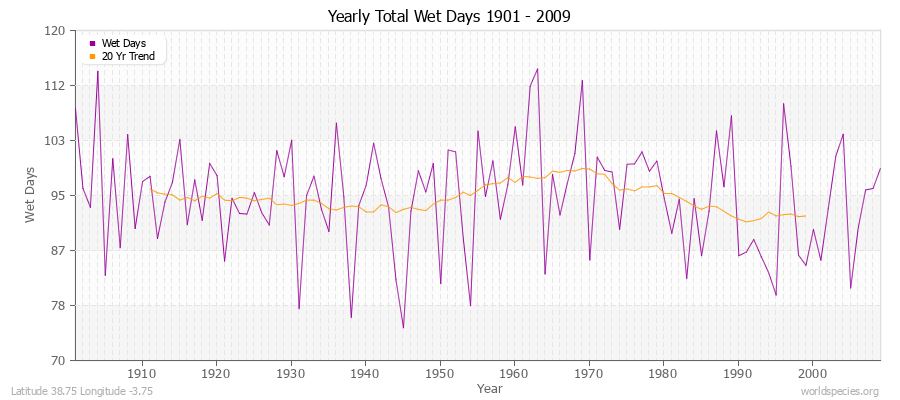 Yearly Total Wet Days 1901 - 2009 Latitude 38.75 Longitude -3.75