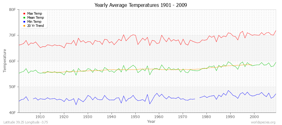 Yearly Average Temperatures 2010 - 2009 (English) Latitude 39.25 Longitude -3.75